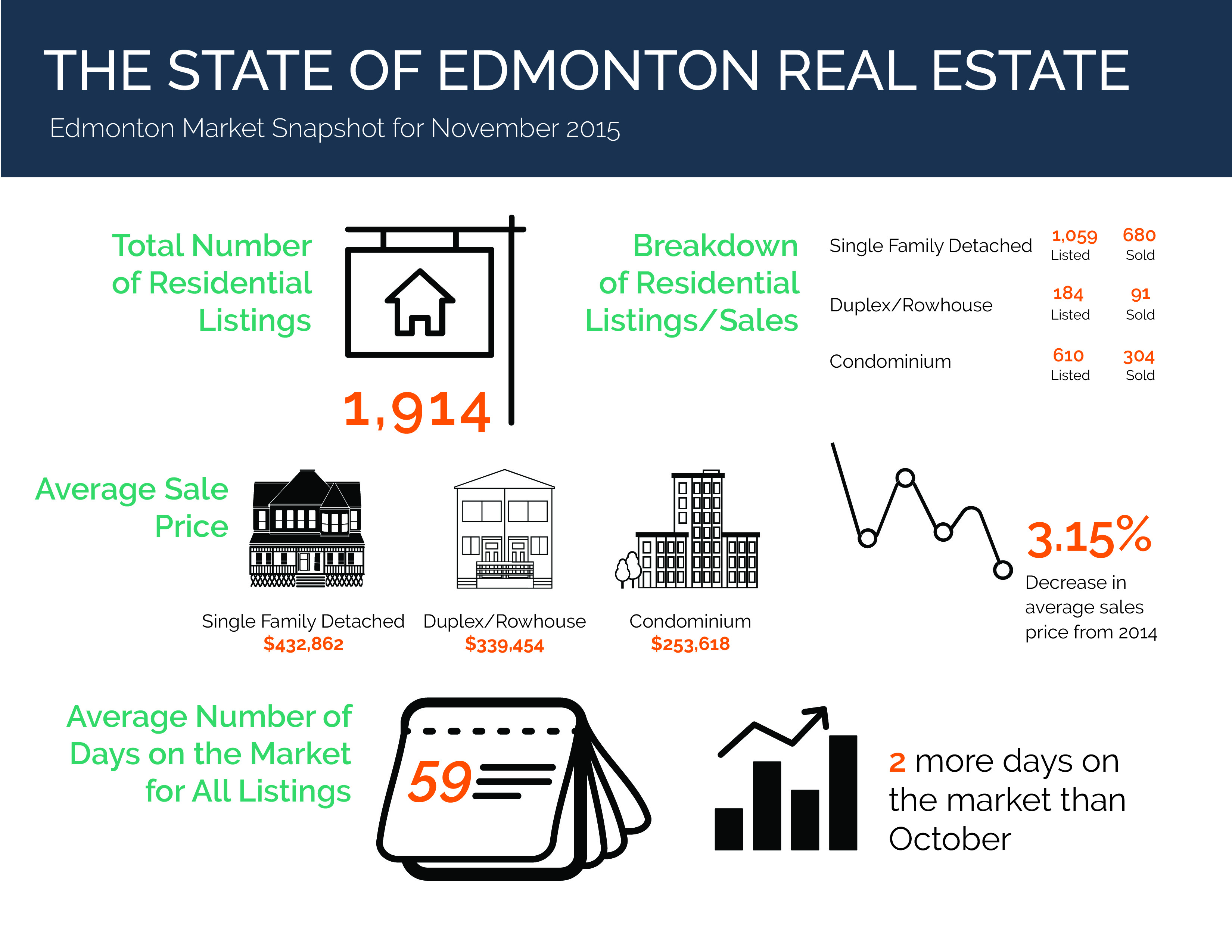 The Current State of the Edmonton Real Estate Market